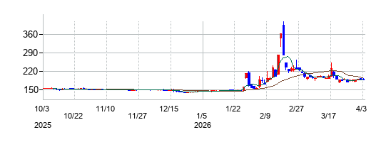 クロスフォーの株価チャート