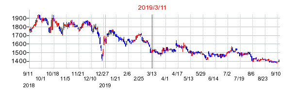 2019年3月11日 11:23前後のの株価チャート
