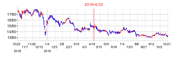 2019年4月22日 09:47前後のの株価チャート