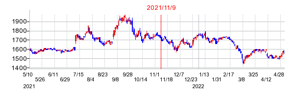 2021年11月9日 13:56前後のの株価チャート
