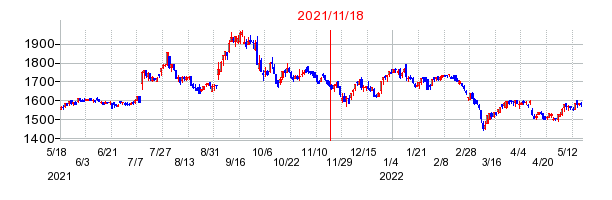 2021年11月18日 14:18前後のの株価チャート