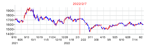 2022年2月7日 15:59前後のの株価チャート