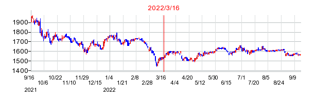 2022年3月16日 15:09前後のの株価チャート