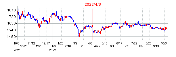 2022年4月8日 16:18前後のの株価チャート