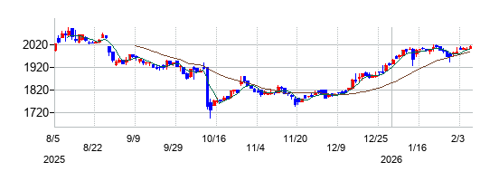 中本パックスの株価チャート