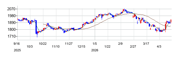 中本パックスの株価チャート
