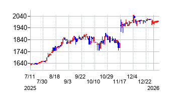 クレステックの株価チャート