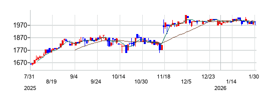 クレステックの株価チャート