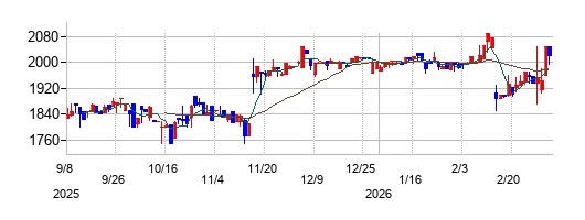 クレステックの株価チャート
