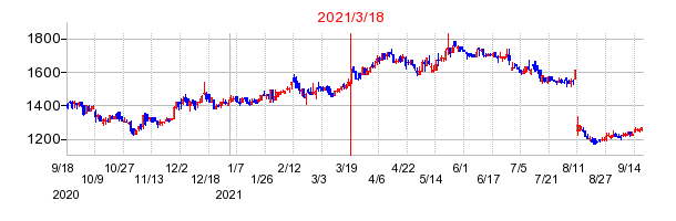 2021年3月18日 15:11前後のの株価チャート