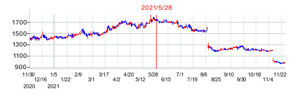 2021年5月28日 15:55前後のの株価チャート
