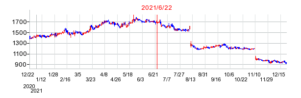 2021年6月22日 15:47前後のの株価チャート