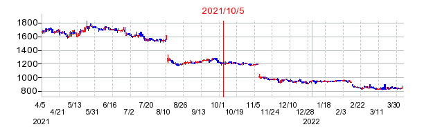 2021年10月5日 09:28前後のの株価チャート
