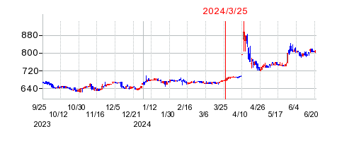 2024年3月25日 14:46前後のの株価チャート