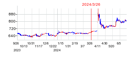 2024年3月26日 09:31前後のの株価チャート