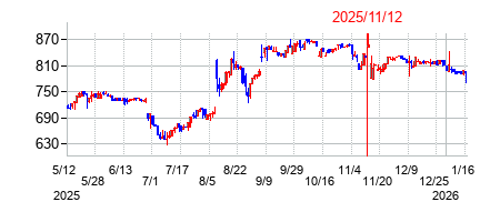 2025年11月12日 15:30前後のの株価チャート