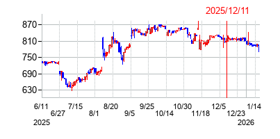 2025年12月11日 15:38前後のの株価チャート