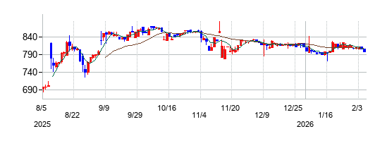 プラッツの株価チャート