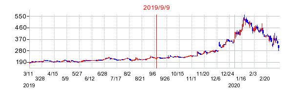 2019年9月9日 14:33前後のの株価チャート
