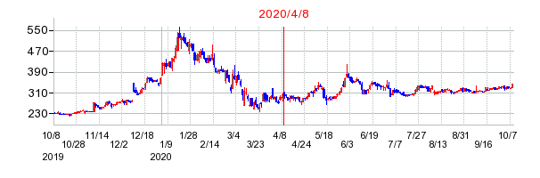 2020年4月8日 13:48前後のの株価チャート