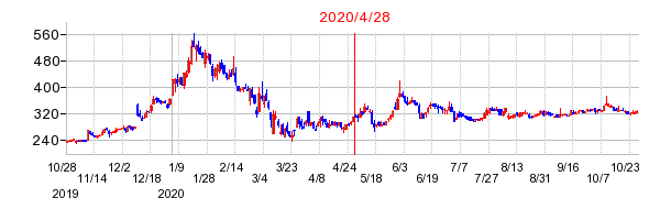 2020年4月28日 15:55前後のの株価チャート