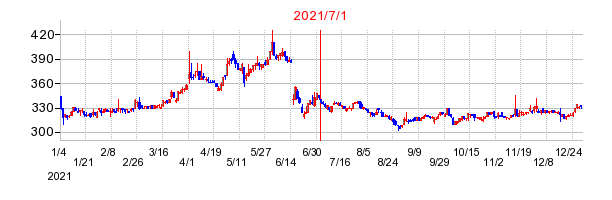 2021年7月1日 12:27前後のの株価チャート