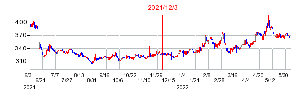 2021年12月3日 10:51前後のの株価チャート