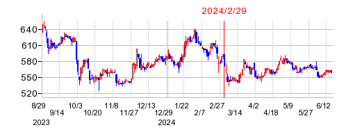 2024年2月29日 10:14前後のの株価チャート