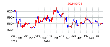 2024年3月26日 09:16前後のの株価チャート