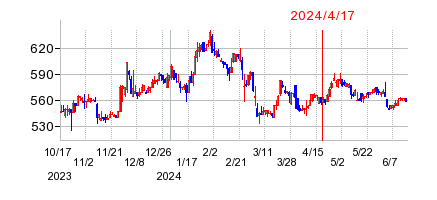 2024年4月17日 15:42前後のの株価チャート