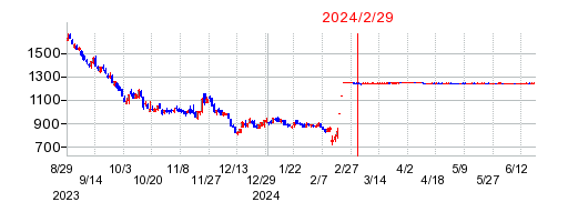 2024年2月29日 09:15前後のの株価チャート