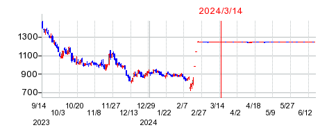 2024年3月14日 13:33前後のの株価チャート