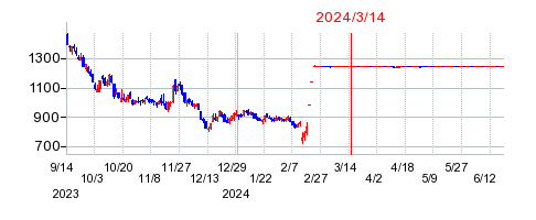 2024年3月14日 13:34前後のの株価チャート