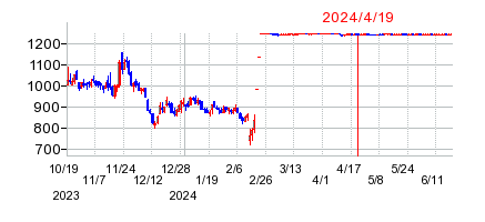 2024年4月19日 14:47前後のの株価チャート