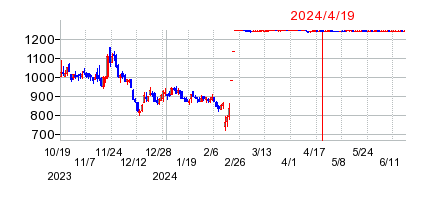 2024年4月19日 16:04前後のの株価チャート