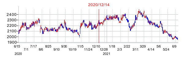 2020年12月14日 15:32前後のの株価チャート