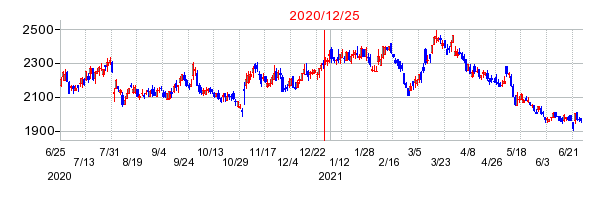 2020年12月25日 17:11前後のの株価チャート