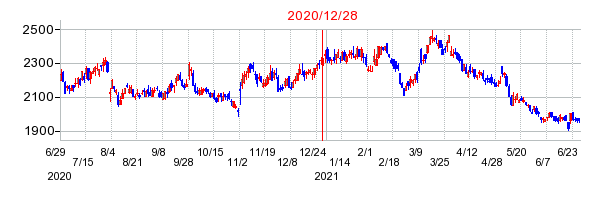2020年12月28日 13:28前後のの株価チャート