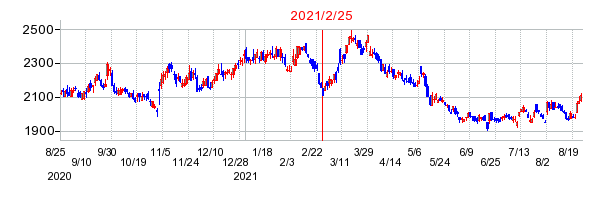 2021年2月25日 16:45前後のの株価チャート
