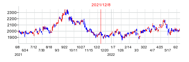 2021年12月8日 16:05前後のの株価チャート