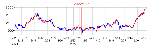 2022年1月25日 16:07前後のの株価チャート
