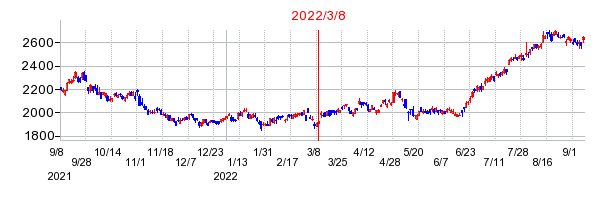 2022年3月8日 15:52前後のの株価チャート