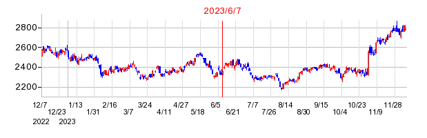 2023年6月7日 15:13前後のの株価チャート