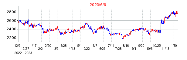 2023年6月9日 15:05前後のの株価チャート