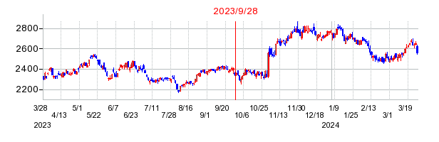 2023年9月28日 11:12前後のの株価チャート