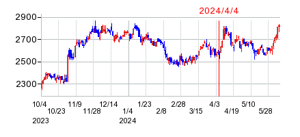 2024年4月4日 15:08前後のの株価チャート