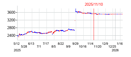 2025年11月10日 13:42前後のの株価チャート
