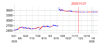 2025年11月21日 14:53前後のの株価チャート