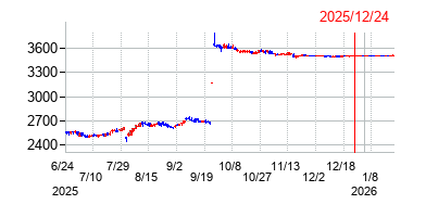 2025年12月24日 09:28前後のの株価チャート