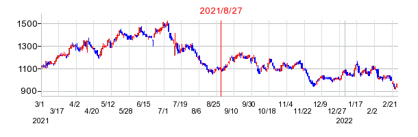 2021年8月27日 15:00前後のの株価チャート